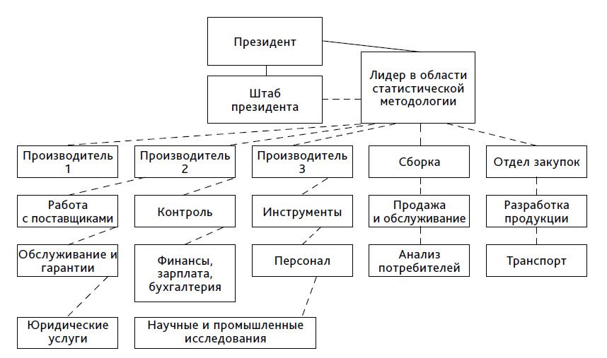 Совершенствование структуры управления организации. План совершенствования организационной структуры. Совершенствование организационной структуры литература. Схематичная структура класса в школе. Организационная структура Деминг.