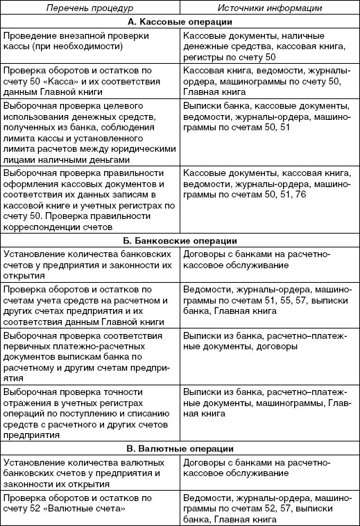 План аудит денежных средств