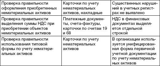 План аудита нематериальных активов