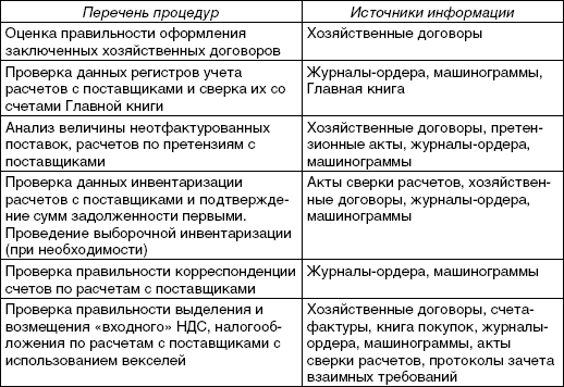 План аудита расчетов с поставщиками и подрядчиками