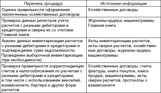 План аудиторской проверки дебиторской и кредиторской задолженности