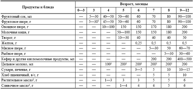 Схема питания ребенка