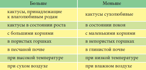 Сколько раз в месяц поливают кактус. Полив кактусов таблица. График полива кактусов таблица. График полива кактусов по месяцам. Расписание полива кактуса.