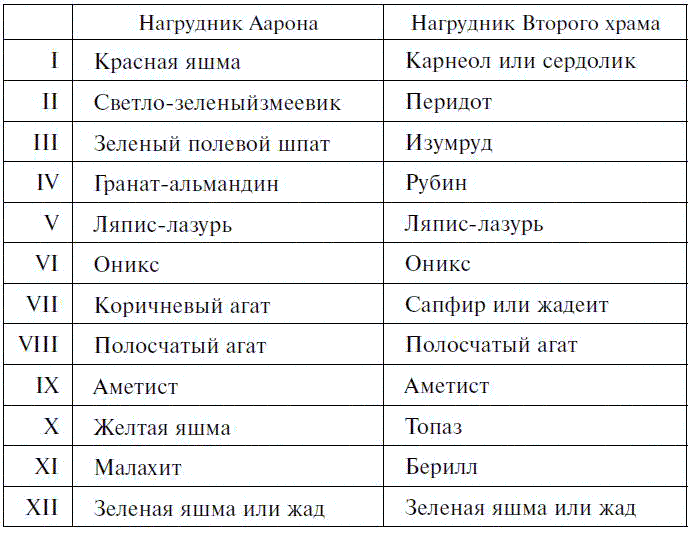 Список колена. Список ювелирных камней по алфавиту. Библейские камни список. Ценность драгоценных камней по возрастанию. Драгоценные камни список названий по алфавиту.