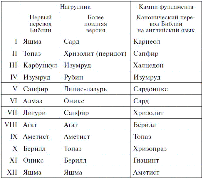 Камень по английски