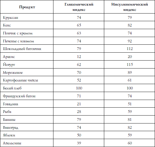 Гликемический индекс продуктов: таблица с …