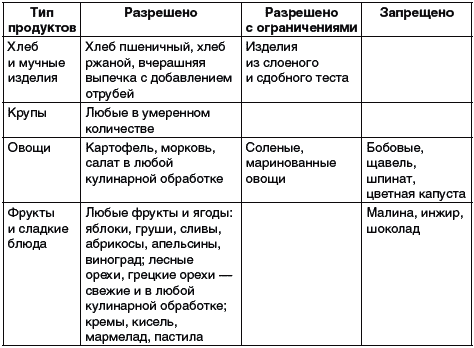 Что есть при подагре список. Таблица питания при подагре. Таблица разрешенных продуктов при подагре. Диета при подагре таблица. Таблица разрешенных и запрещенных продуктов при подагре.