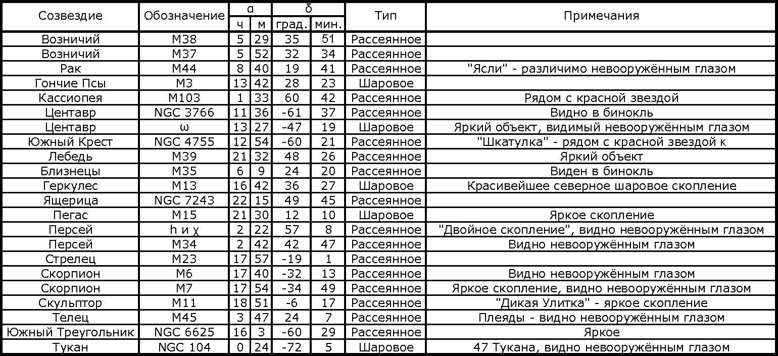 Название созвездий таблица