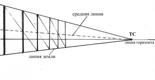 Линия горизонта формула. Перспективное сокращение. Перспектива выше линии горизонта. Средняя линия горизонта. Перспективное сокращение в рисунке.