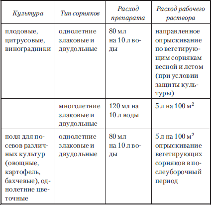 Граунд вр инструкция по применению. Инструкция Раундап от сорняков 5 мл. Гербицид Раундап инструкция. Гербицид Граунд ВР дозировка. Раундап 5 мл дозировка.