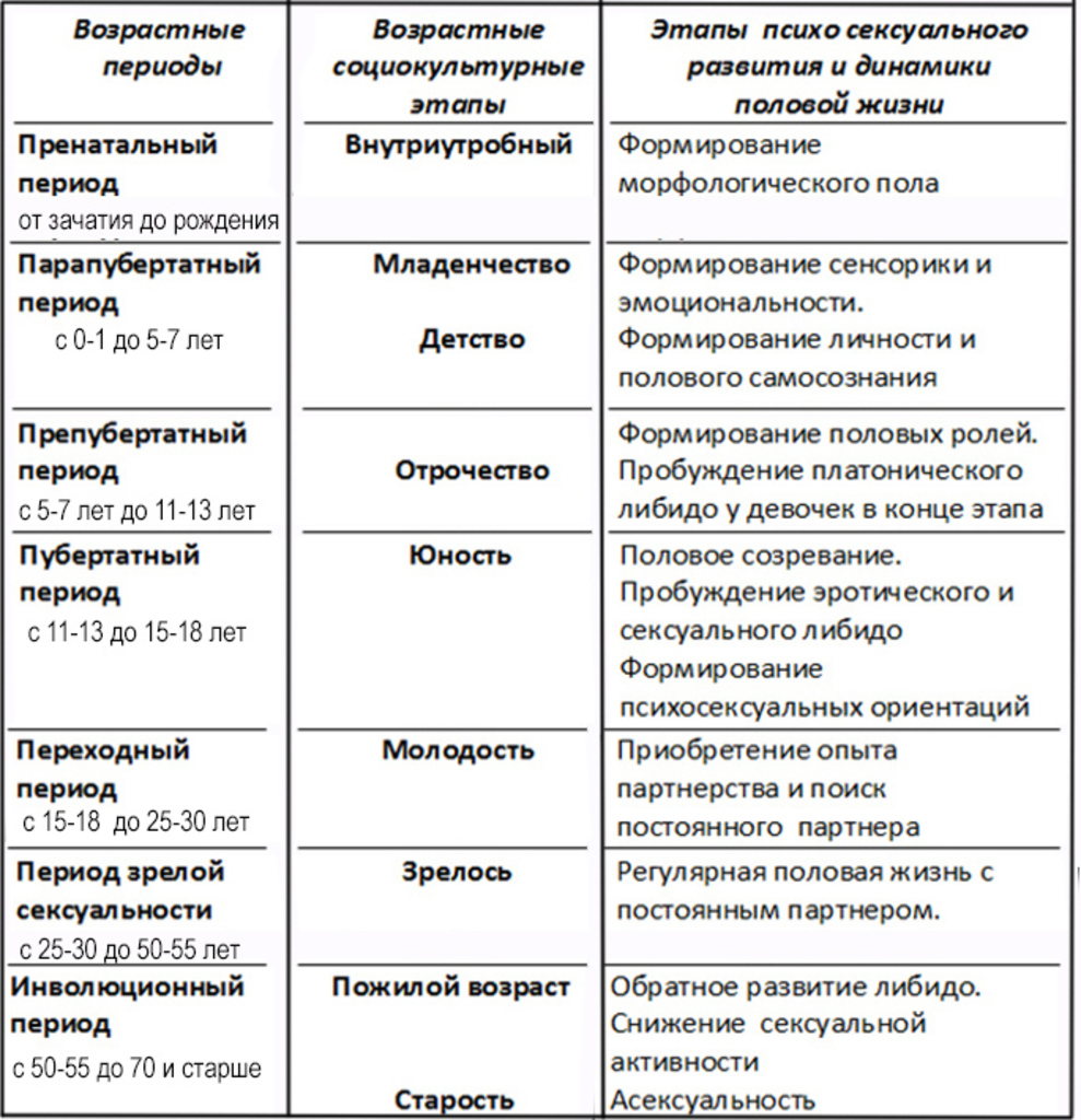 Схема становления гендерной психологии