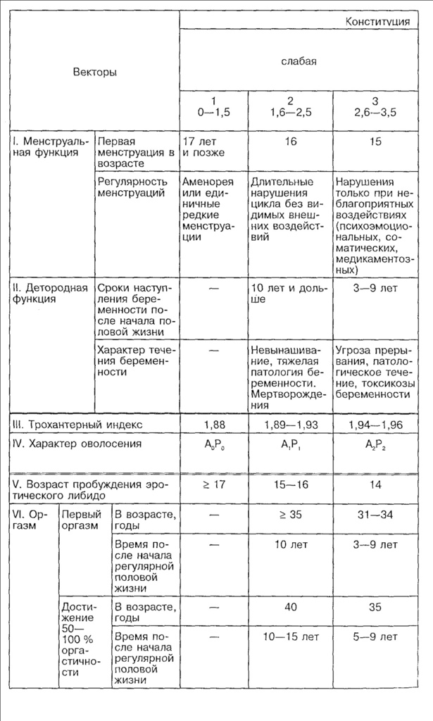 Полов конституция. Таблица определения половой Конституции. Половая Конституция таблица Васильченко. Шкала половой Конституции Васильченко. Шкала векторного определения женской Конституции.