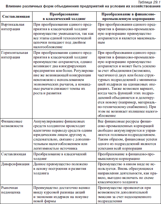 Виды объединений организаций. Объединения предприятий таблица. Виды объединений предприятий таблица. Формы слияния предприятий таблица. Сравнительная таблица формы слияния предприятий.