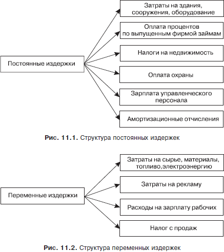 Постоянные и переменные затраты сложный план