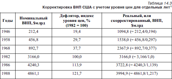 Реальная таблица. Номинальный и реальный ВНП таблица. Расчет реального ВНП задачи.