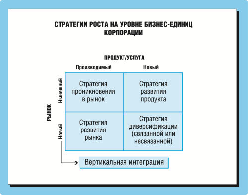 Варианты стратегий маркетинга. Варианты стратегий. Схемы вариантов стратегий маркетинга. Основы стратегии успешного бизнеса. Стратегии бизнес единиц Тип стратегии.