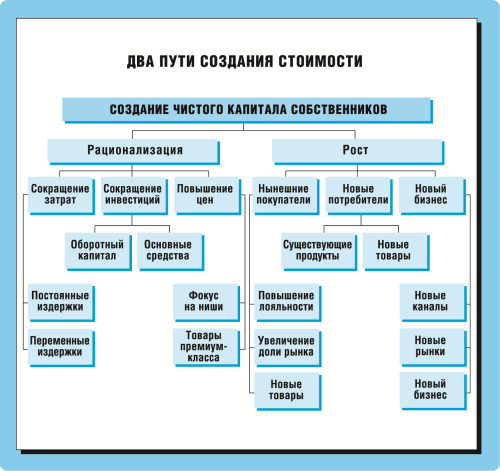 Путем создания. Два пути создания организации. Назовите 2 пути создания организации. Пути создания. Какие есть пути формирования групп.