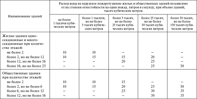 расход на пожаротушение внутреннее и наружное. наружное пожаротушение здания. 2020. 13130. наружный противопожарный водопровод сп 8.