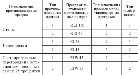 Тип го. Противопожарная перегородка 1 типа предел огнестойкости. Перегородки 1-го типа предел огнестойкости ФЗ 123. Противопожарная перегородка первого типа предел огнестойкости. Перегородка 1 типа предел огнестойкости ФЗ 123.