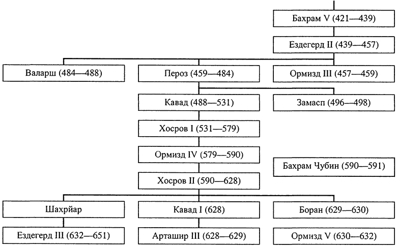 Правящая династия персии