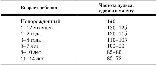 Измерение ЧСС У детей. Измерение пульса у детей алгоритм. Измерение частоты пульса у детей. Измерение оценка частоты пульса детей.