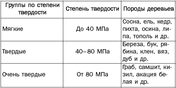 Твердые породы. Твёрдые и мягкие породы древесины таблица. Таблица мягких пород древесины. Породы деревьев по твердости список. Мягкие и Твердые породы деревьев таблица.