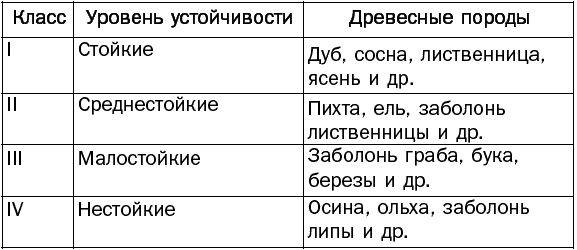 Какое дерево устойчиво к гниению. Таблица стойкости древесины к гниению. Стойкость древесины к гниению. Способы и средства повышения стойкости древесины. Устойчивые к гниению породы древесины.