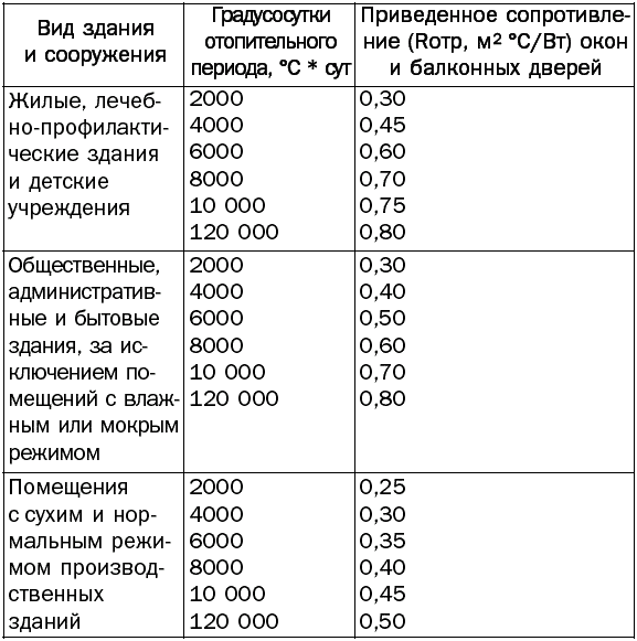 Приведенное сопротивление теплопередачи стеклопакетов. Сопротивление теплопередаче стеклопакетов таблица. Коэффициент теплопроводности окна ПВХ. Коэффициент сопротивления теплопередаче окна ПВХ. Коэффициент теплопроводности дверей.