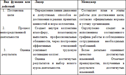 Менеджер проекта в отличие от функционального менеджера