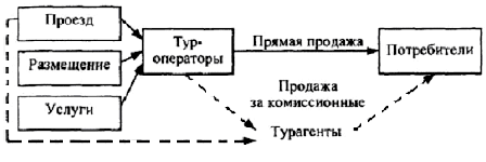 Схема работы туроператора и турагента