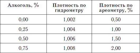 Конечная плотность. Таблица измерения плотности пива. Таблица плотности и алкоголя в пиве. Таблица расчета плотности пива. Плотность сусла для пива.