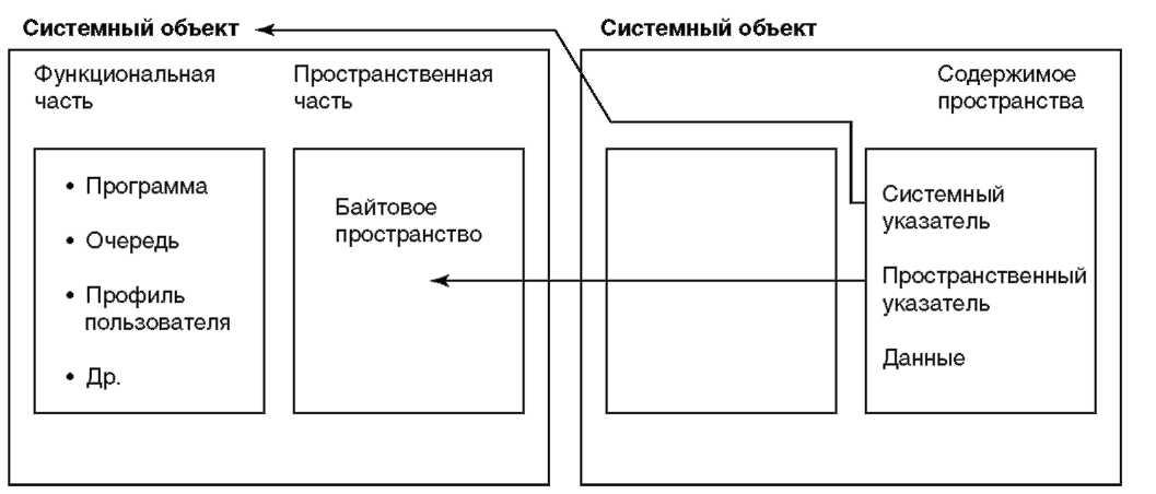 Системные объекты. Системный объект это. Функциональный объект. Функциональные предметы. Не системный объект.