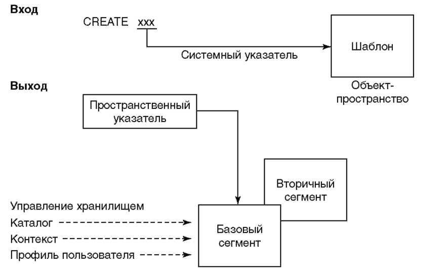 Псо проект создаваемого объекта