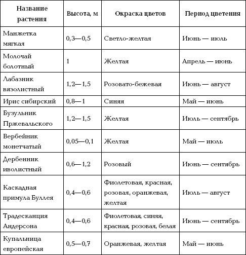 Таблица влажности почвы. Кислотность почвы для комнатных растений таблица. Таблица влажности почвы для комнатных растений. Таблица кислотности почвы для огородных растений. Кислотность почвы для растений таблица для комнатных растений