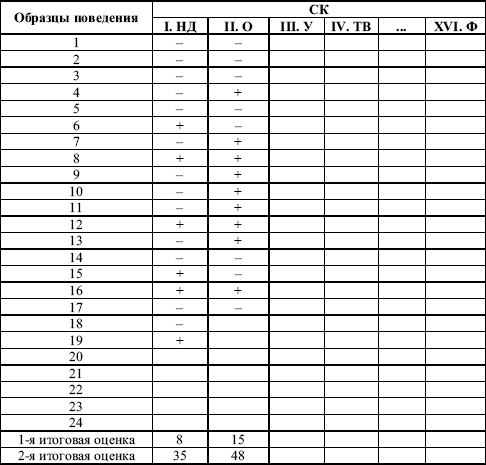 Что изучает карта наблюдений стотта ответ на тест