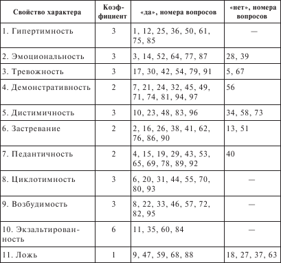 Опросник шмишека. Опросник Леонгарда-Шмишека ключ. Ключ к опроснику Леонгарда-Шмишека. Ключ к тесту Леонгарда-Шмишека. Методика Леонгарда Шмишека тест.