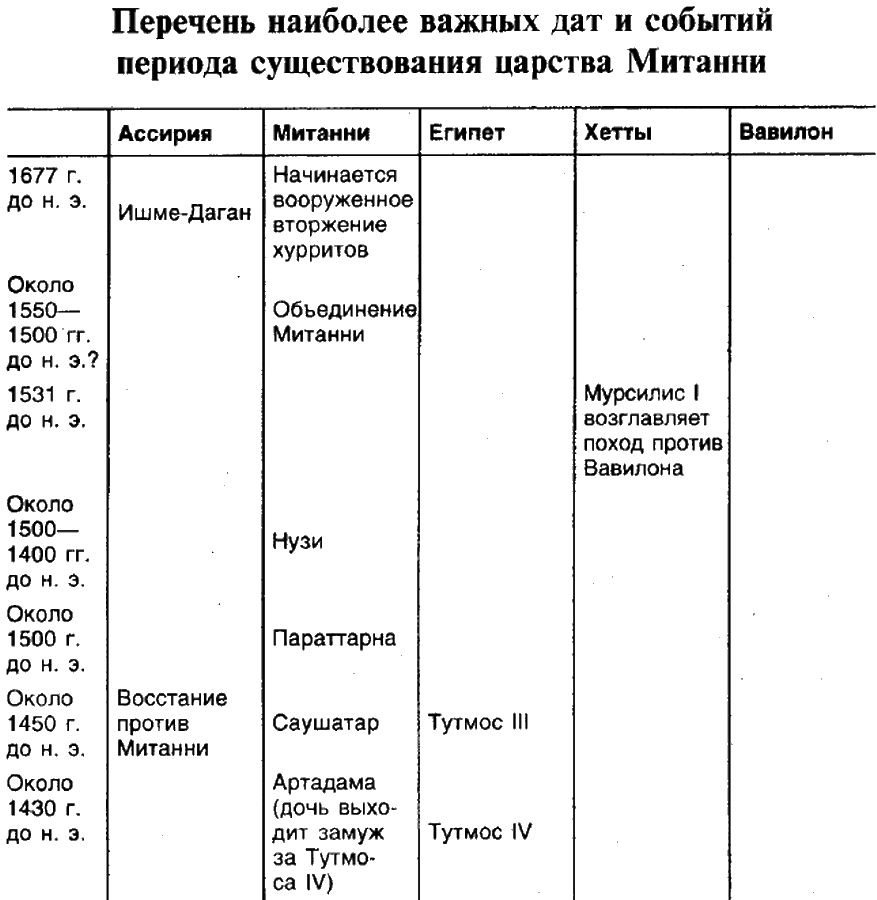 Ассирия таблица