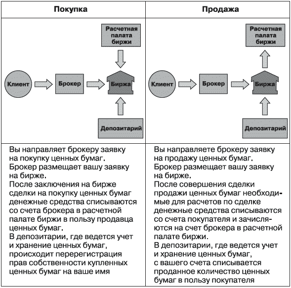 План покупки и продажи ценных бумаг в зависимости от целей времени и личных особенностей инвестора