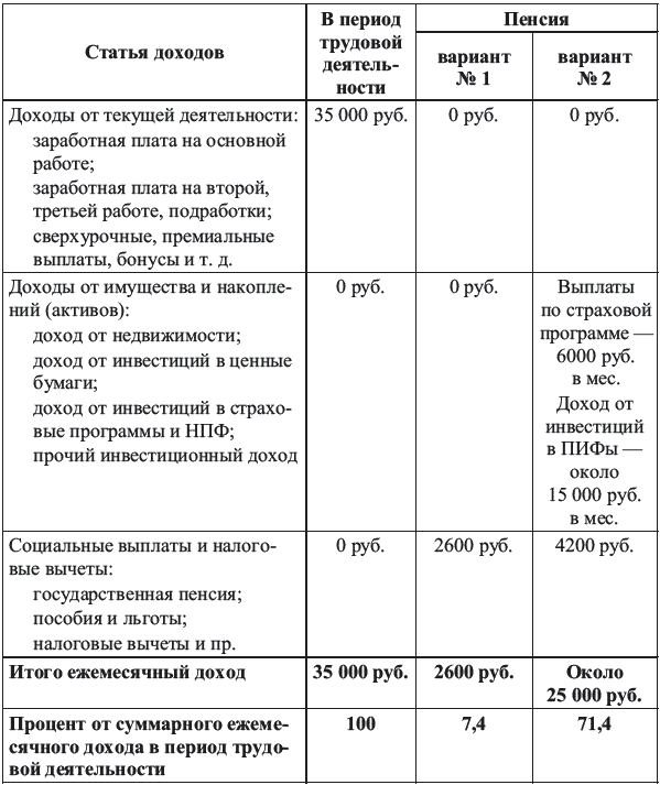 Категории доходов. Категории по доходам. Категории людей по доходам. Трудовые доходы таблица.