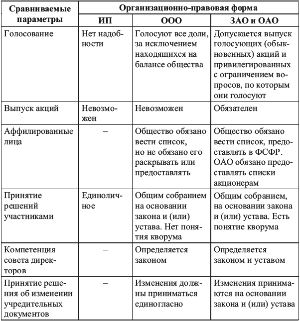 Организации правовые формы предприятия таблица