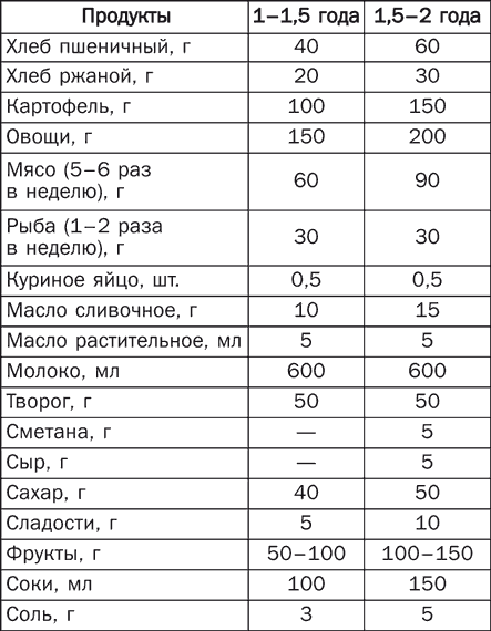 Сколько грамм ребенок должен. Норма мяса для ребенка в 2 года. Сколько мяса ребенку в 2 года. Норма мяса для ребенка 1.5 года таблица. Норма мяса для ребенка 1 год.