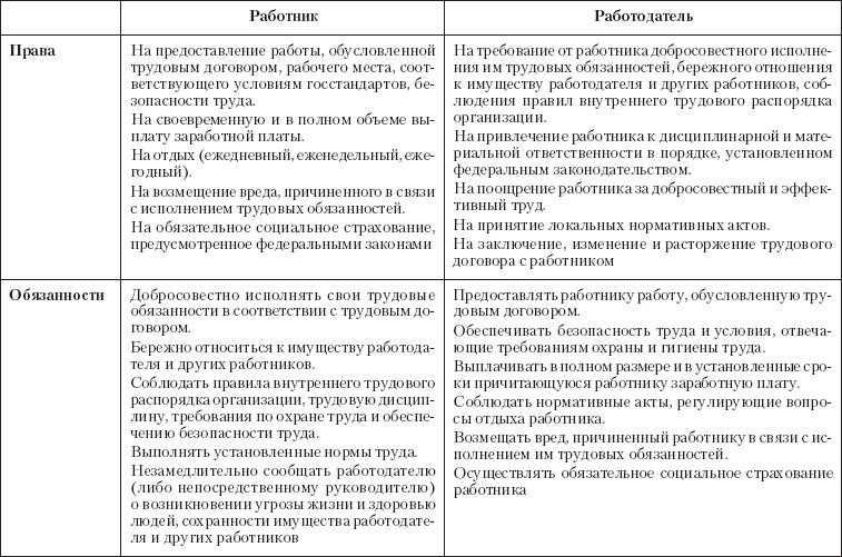 Трудовой договор план по обществознанию егэ