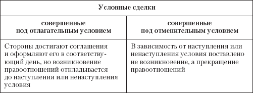 Условная сделка