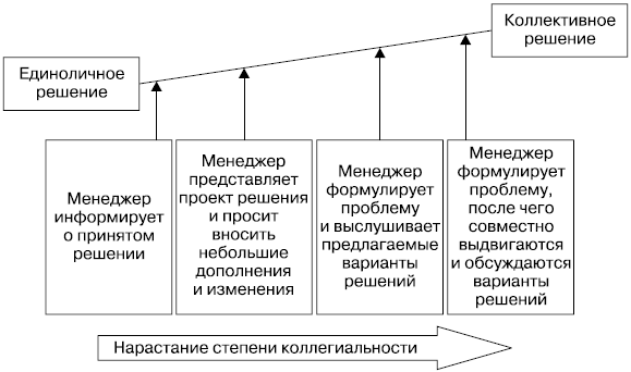 Степень участия в проекте