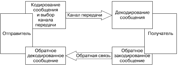 Укажите канал коммуникации при котором возможно исключение из схемы коммуникации живого оппонента