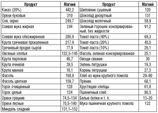 В какой каше больше всего магния