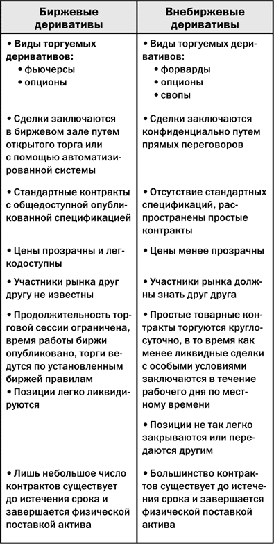 Разница биржевого курса. Биржевые и внебиржевые деривативы. Биржевые деривативы. Биржевые и внебиржевые финансовые инструменты. Особенности биржевых и внебиржевых операций..