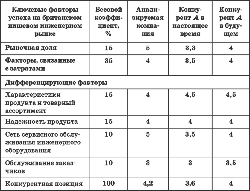 Вес фактора. Как подобрать весомость к фактору.