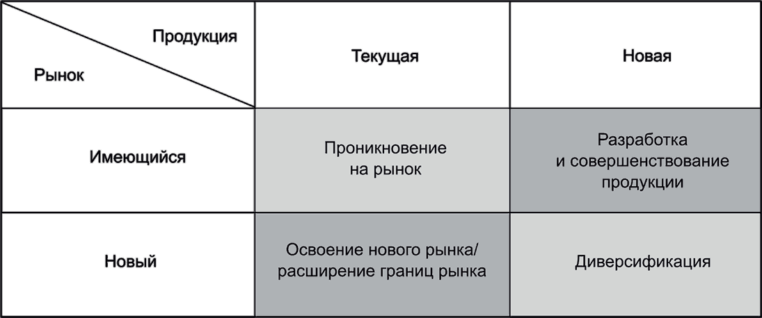 Новые товары освоение рынка новыми товарами. Матрица товар рынок Ансоффа. Матрица роста Ансоффа. Матрица Игоря Ансоффа. Теория Ансоффа матрица.