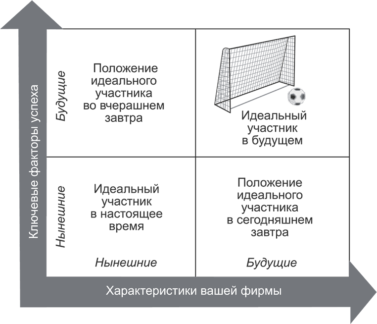 Идеальное положение